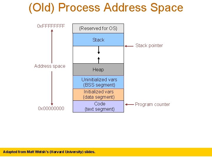 (Old) Process Address Space 0 x. FFFF (Reserved for OS) Stack pointer Address space