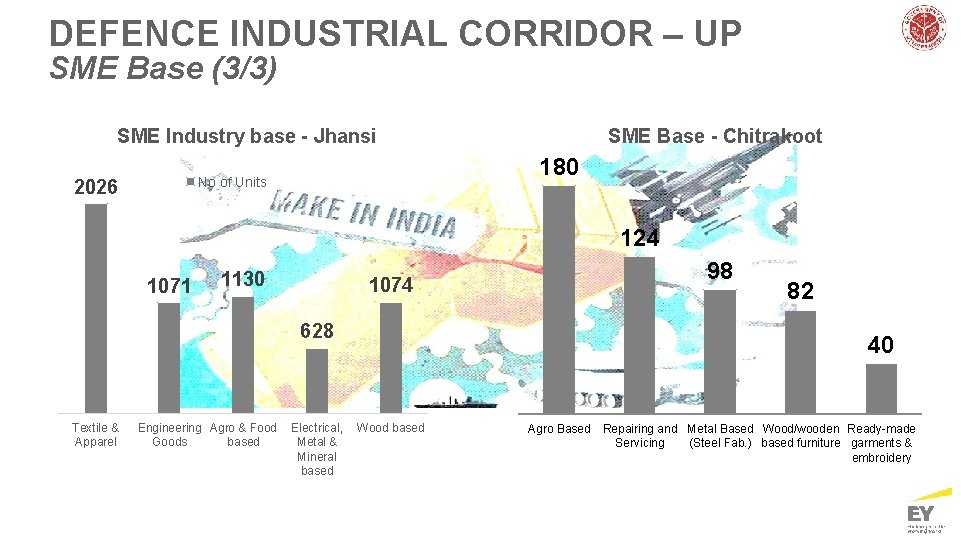 DEFENCE INDUSTRIAL CORRIDOR – UP SME Base (3/3) SME Industry base - Jhansi 180