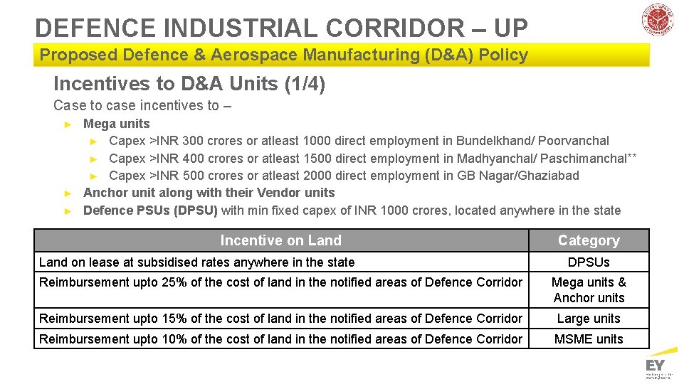 DEFENCE INDUSTRIAL CORRIDOR – UP Proposed Defence & Aerospace Manufacturing (D&A) Policy Incentives to