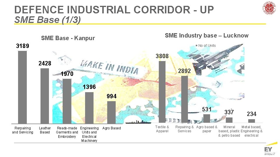 DEFENCE INDUSTRIAL CORRIDOR - UP SME Base (1/3) SME Industry base – Lucknow SME