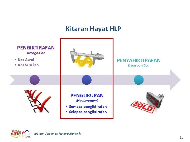 Kitaran Hayat HLP PENGIKTIRAFAN Recognition PENYAHIKTIRAFAN • Kos Awal • Kos Susulan Derecognition PENGUKURAN