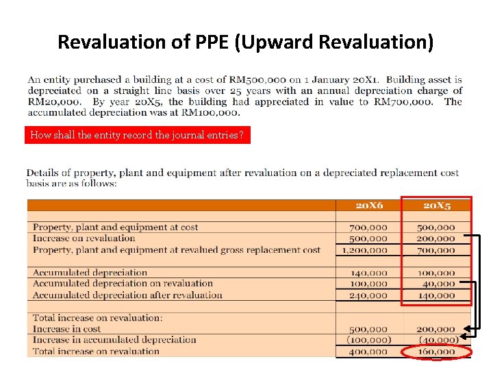 Revaluation of PPE (Upward Revaluation) How shall the entity record the journal entries? Jabatan