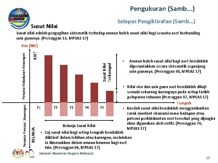 Pengukuran (Samb. . . ) Selepas Pengiktirafan (Samb. . . ) Susut Nilai Susut