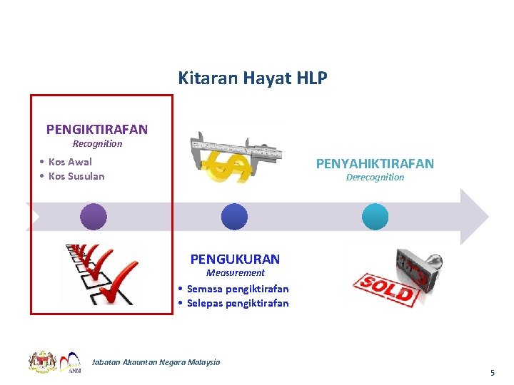 Kitaran Hayat HLP PENGIKTIRAFAN Recognition PENYAHIKTIRAFAN • Kos Awal • Kos Susulan Derecognition PENGUKURAN