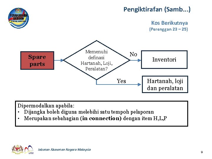 Pengiktirafan (Samb. . . ) Kos Berikutnya (Perenggan 23 – 25) Spare parts Memenuhi