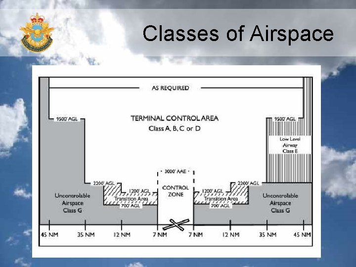 Classes of Airspace 