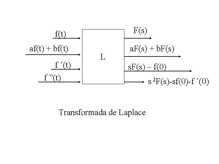 F(s) f(t) af(t) + bf(t) f ’(t) f ”(t) L a. F(s) + b. F(s) f(t) af(t) + bf(t) f ’(t) f ”(t) L a. F(s) + b.