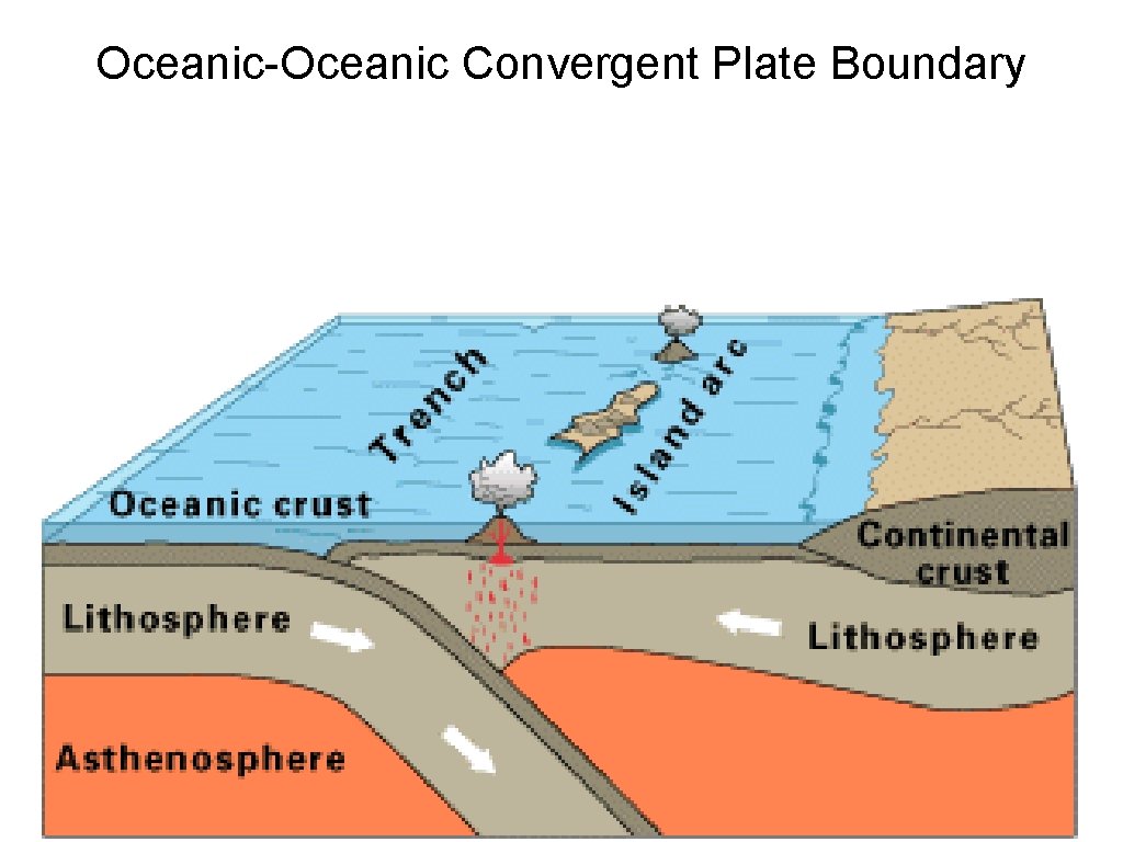 Oceanic-Oceanic Convergent Plate Boundary 