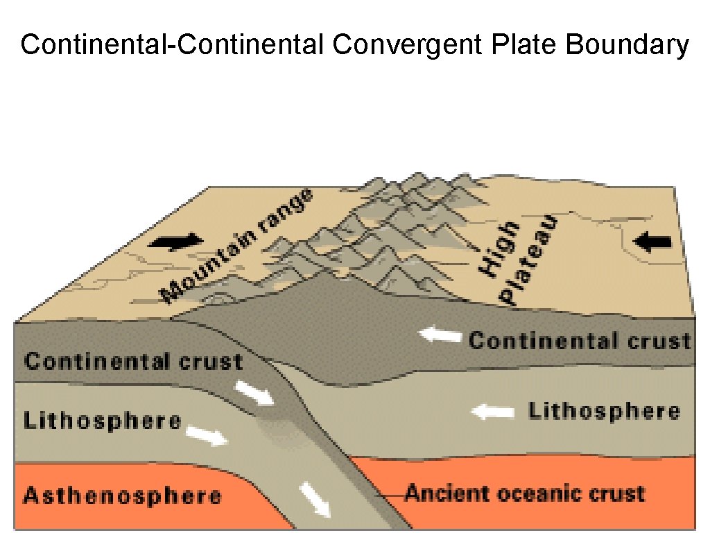 Continental-Continental Convergent Plate Boundary 
