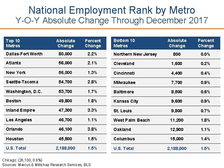 National Employment Rank by Metro Y-O-Y Absolute Change Through December 2017 Absolute Change Percent