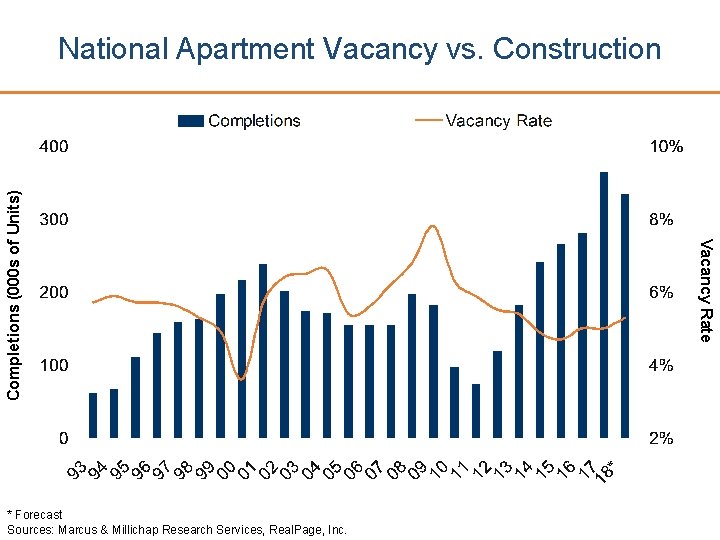 * Forecast Sources: Marcus & Millichap Research Services, Real. Page, Inc. Vacancy Rate Completions