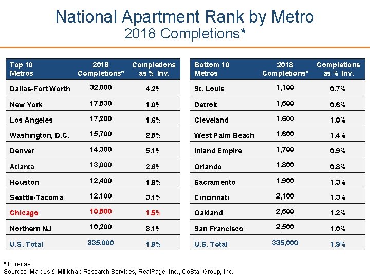 National Apartment Rank by Metro 2018 Completions* Top 10 Metros 2018 Completions* Completions as