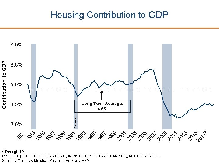 Contribution to GDP Housing Contribution to GDP Recessions Long-Term Average: 4. 6% * Through