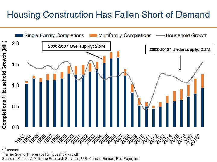 Completions / Household Growth (Mil. ) Housing Construction Has Fallen Short of Demand 2000