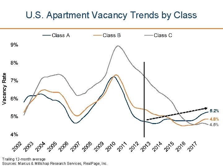 Vacancy Rate U. S. Apartment Vacancy Trends by Class 5. 2% 4. 8% 4.