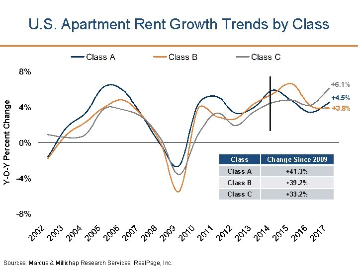 U. S. Apartment Rent Growth Trends by Class Y-O-Y Percent Change +6. 1% Sources: