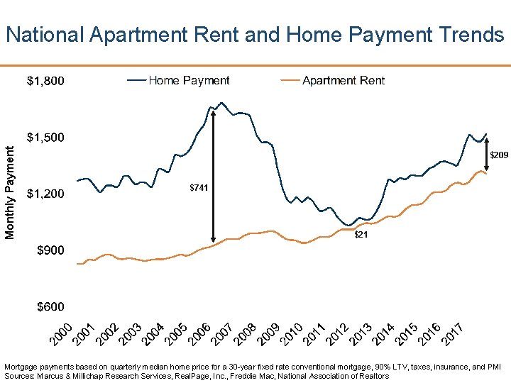 Monthly Payment National Apartment Rent and Home Payment Trends $209 $741 $21 Mortgage payments