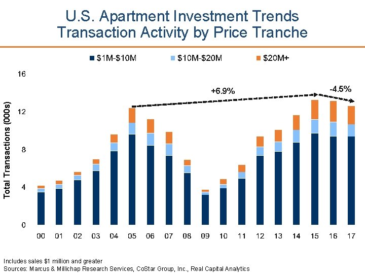 U. S. Apartment Investment Trends Transaction Activity by Price Tranche Total Transactions (000 s)