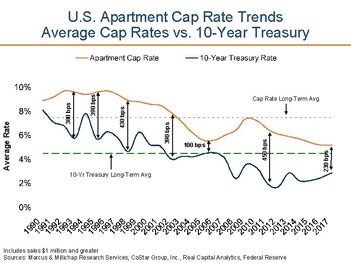 10 -Yr Treasury Long-Term Avg. Includes sales $1 million and greater Sources: Marcus &