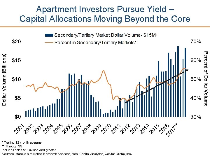 * Trailing 12 -month average ** Through 3 Q Includes sales $15 million and
