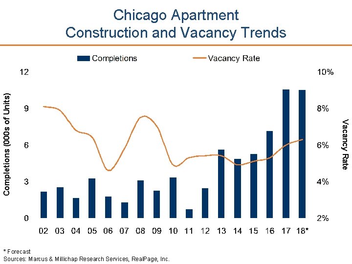 * Forecast Sources: Marcus & Millichap Research Services, Real. Page, Inc. Vacancy Rate Completions