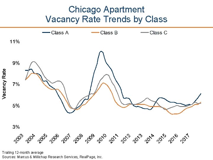 Vacancy Rate Chicago Apartment Vacancy Rate Trends by Class Trailing 12 -month average Sources: