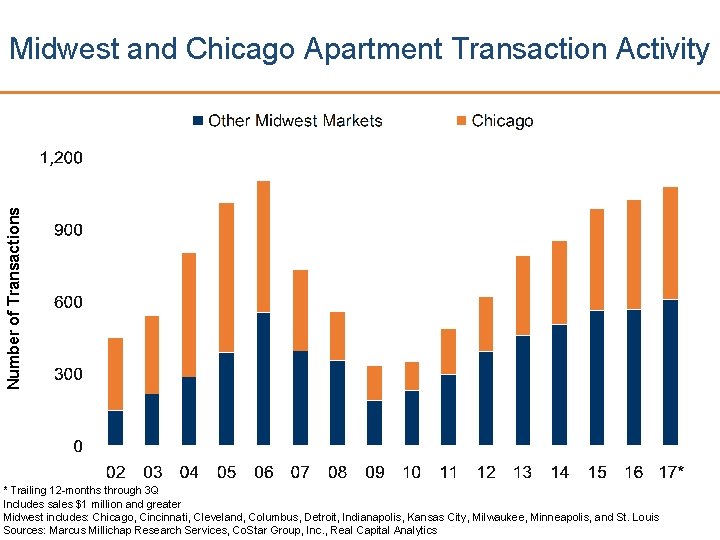 Number of Transactions Midwest and Chicago Apartment Transaction Activity * Trailing 12 -months through