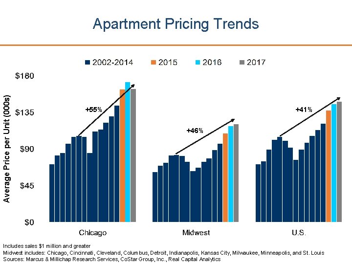 Average Price per Unit (000 s) Apartment Pricing Trends +41% +55% +46% Includes sales