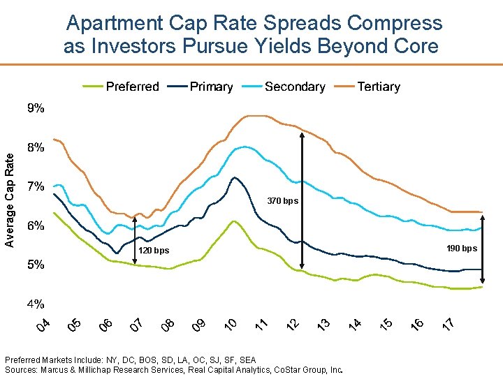 Average Cap Rate Apartment Cap Rate Spreads Compress as Investors Pursue Yields Beyond Core