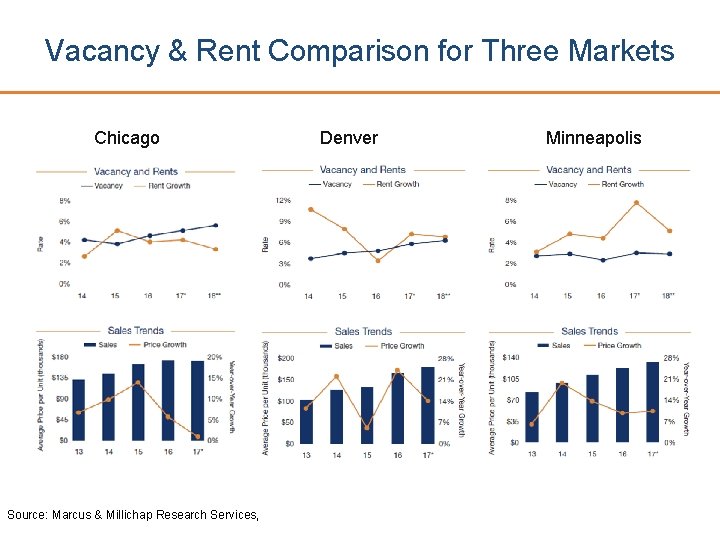 Vacancy & Rent Comparison for Three Markets Chicago Source: Marcus & Millichap Research Services,