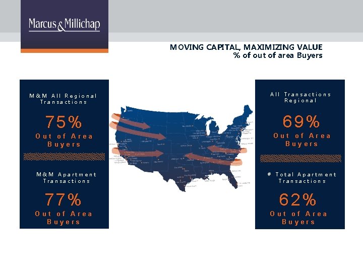 MOVING CAPITAL, MAXIMIZING VALUE % of out of area Buyers M&M All Regional Transactions
