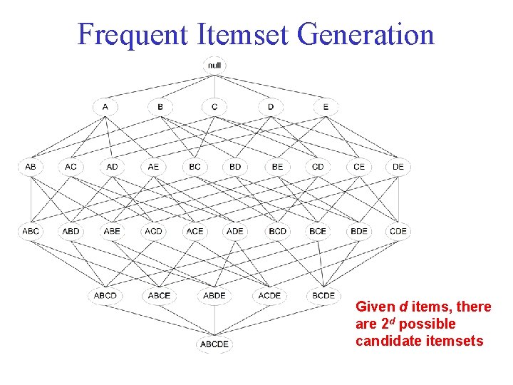 Frequent Itemset Generation Given d items, there are 2 d possible candidate itemsets 
