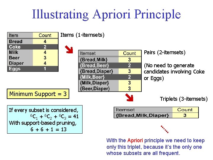 Illustrating Apriori Principle Items (1 -itemsets) Pairs (2 -itemsets) (No need to generate candidates