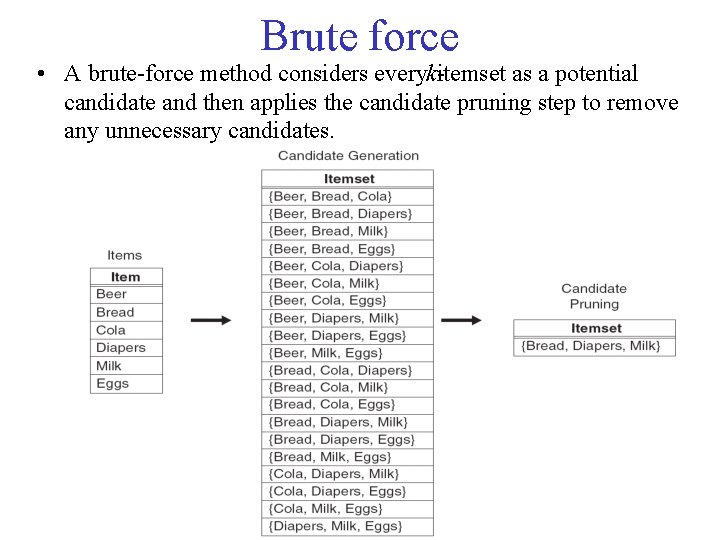 Brute force • A brute force method considers everyk itemset as a potential candidate