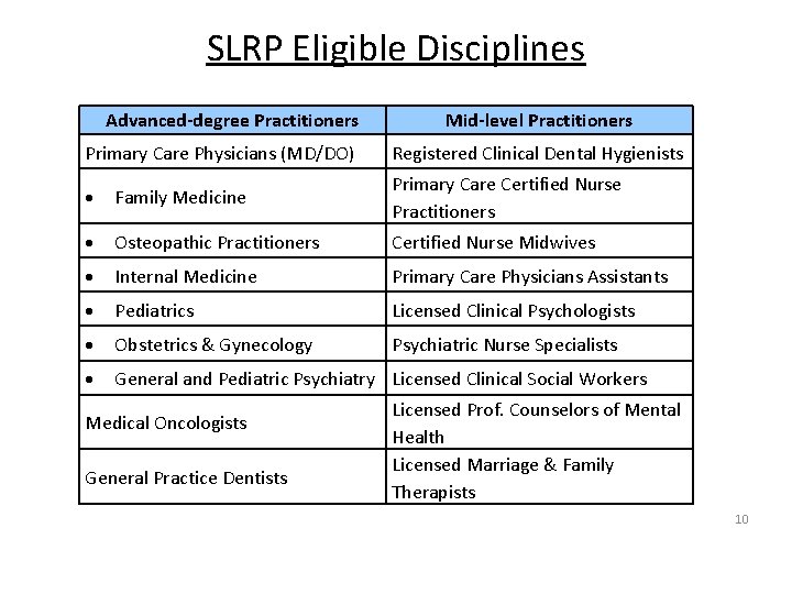 SLRP Eligible Disciplines Advanced-degree Practitioners Mid-level Practitioners Primary Care Physicians (MD/DO) Registered Clinical Dental