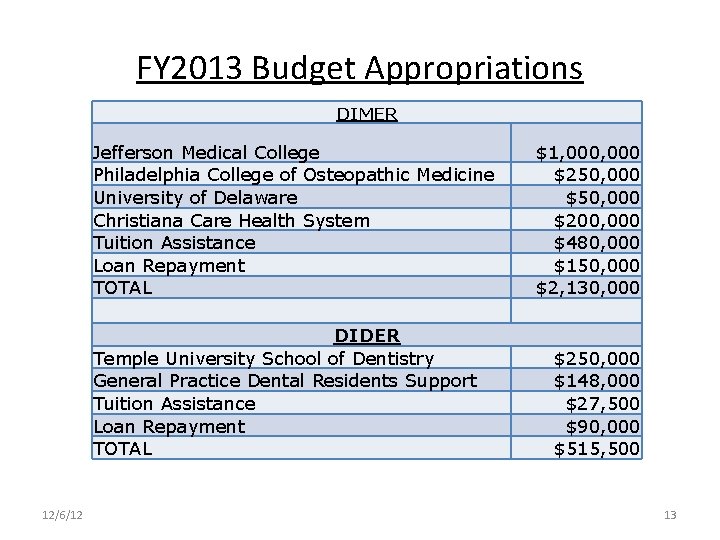 FY 2013 Budget Appropriations DIMER Jefferson Medical College Philadelphia College of Osteopathic Medicine University