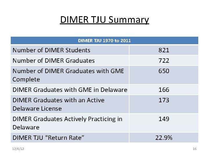 DIMER TJU Summary DIMER TJU 1970 to 2011 Number of DIMER Students 821 Number