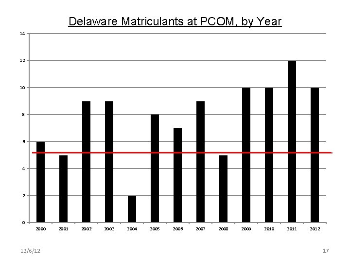 Delaware Matriculants at PCOM, by Year 14 12 10 8 6 4 2 0