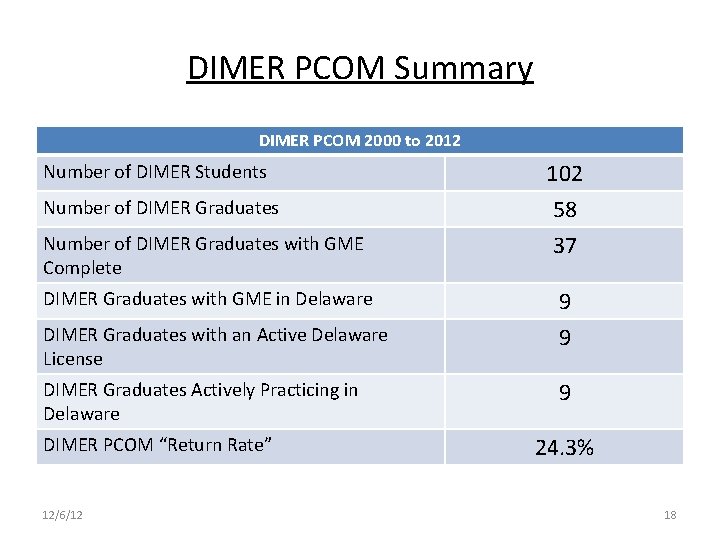 DIMER PCOM Summary DIMER PCOM 2000 to 2012 Number of DIMER Students Number of