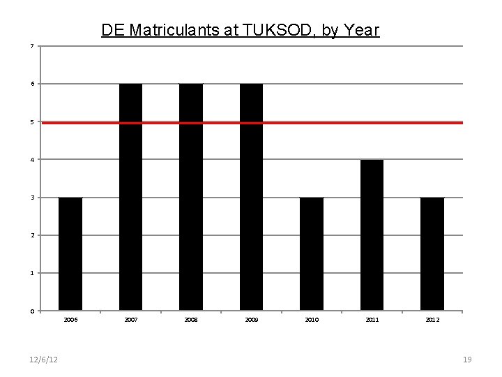 DE Matriculants at TUKSOD, by Year 7 6 5 4 3 2 1 0