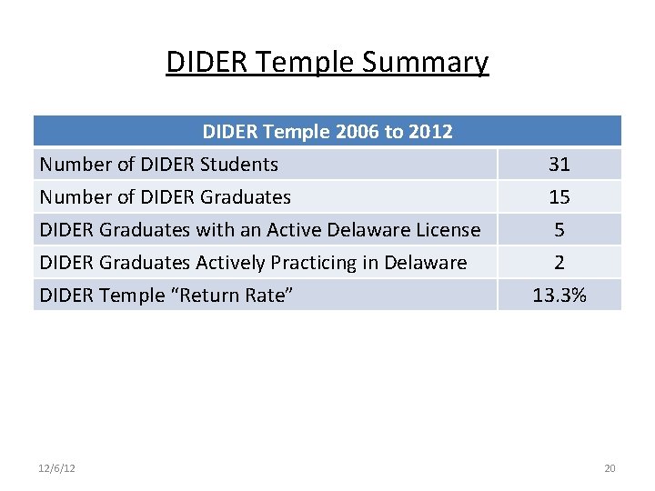 DIDER Temple Summary DIDER Temple 2006 to 2012 Number of DIDER Students Number of