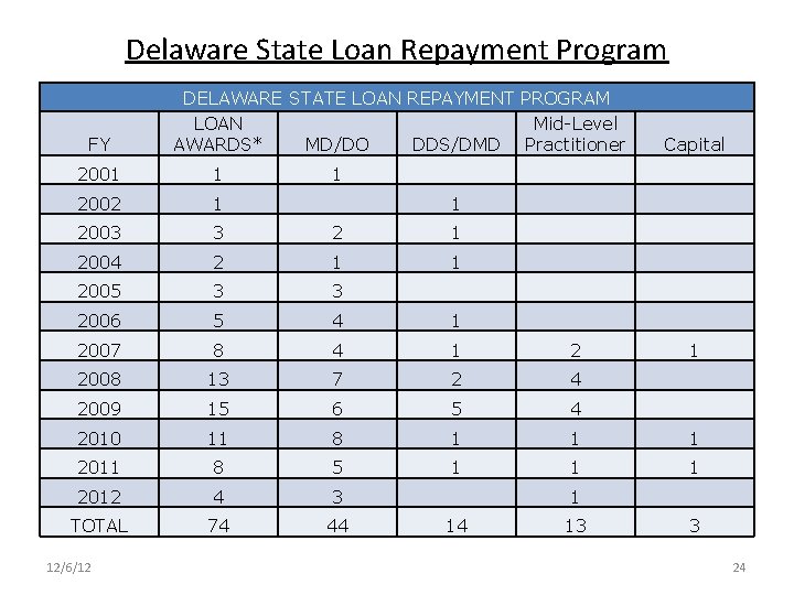 Delaware State Loan Repayment Program FY DELAWARE STATE LOAN REPAYMENT PROGRAM LOAN Mid-Level AWARDS*