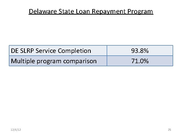 Delaware State Loan Repayment Program DE SLRP Service Completion Multiple program comparison 12/6/12 93.