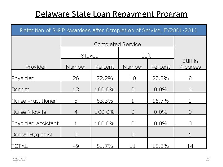 Delaware State Loan Repayment Program Retention of SLRP Awardees after Completion of Service, FY