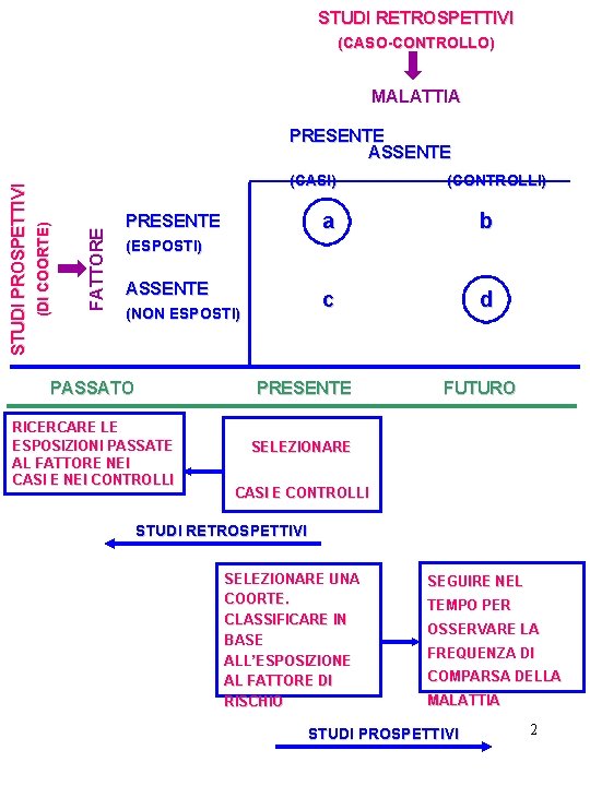 STUDI RETROSPETTIVI (CASO-CONTROLLO) MALATTIA FATTORE (CASI) (DI COORTE) STUDI PROSPETTIVI PRESENTE ASSENTE PRESENTE (CONTROLLI)