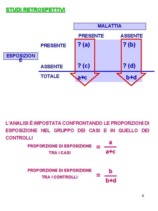 STUDI RETROSPETTIVI MALATTIA PRESENTE ASSENTE PRESENTE ? (a) ? (b) ASSENTE ? (c) ?