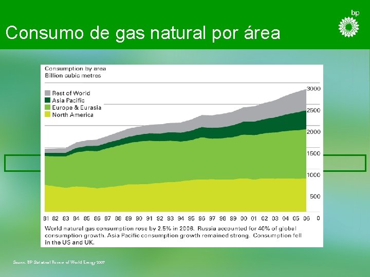 Consumo de gas natural por área Source: BP Statistical Review of World Energy 2007