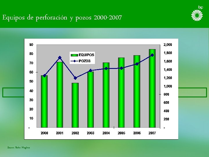 Equipos de perforación y pozos 2000 -2007 Source: Baker Hughes 