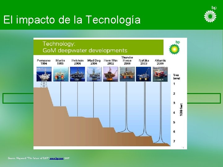 El impacto de la Tecnología Source: Hayward “The future of E&P” www. bp. com