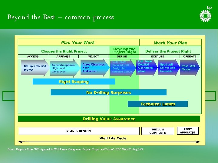 Beyond the Best – common process Source: Hippman, Hyatt “BP’s Approach to Well Project